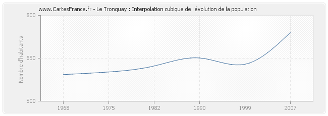Le Tronquay : Interpolation cubique de l'évolution de la population